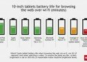 News| Quale smartphone ha la batteria che dura di più?? Scopriamolo insieme…